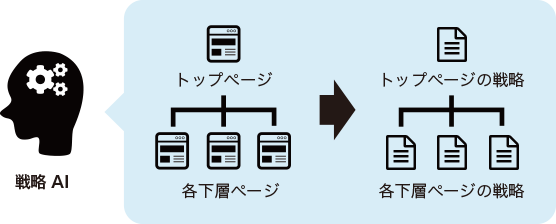 ページごとに最適な高速化戦略を立案するAIが搭載