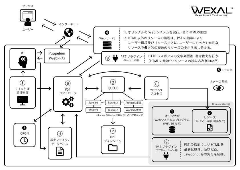 WEXAL® Page Speed Technology 概念図