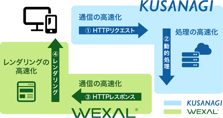 KUSANAGIとWEXALによる高速化
