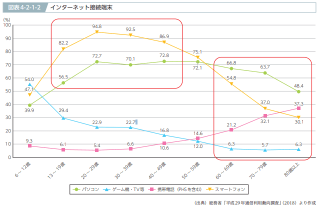 インターネット接続端末