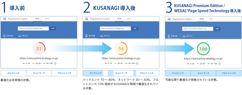 WEXAL® Page Speed Technologyの導入効果